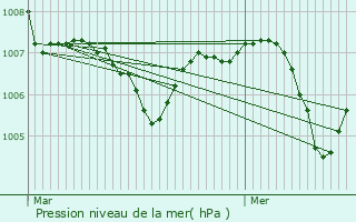 Graphe de la pression atmosphrique prvue pour Davzieux