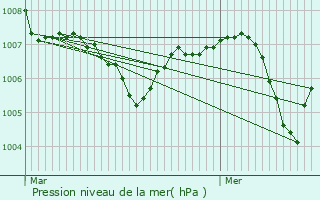 Graphe de la pression atmosphrique prvue pour Saint-tienne-de-Valoux