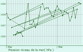 Graphe de la pression atmosphrique prvue pour Ral