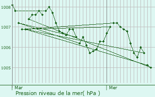 Graphe de la pression atmosphrique prvue pour Tressandans