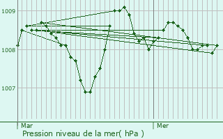 Graphe de la pression atmosphrique prvue pour Goos