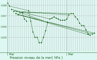 Graphe de la pression atmosphrique prvue pour Cazouls-ls-Bziers