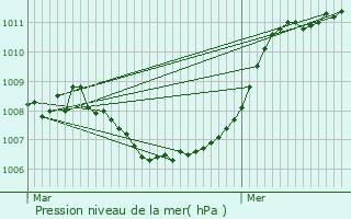 Graphe de la pression atmosphrique prvue pour Nazareth