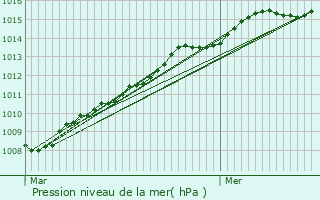 Graphe de la pression atmosphrique prvue pour Chteau-d