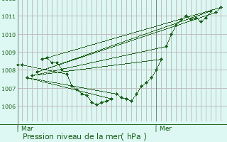 Graphe de la pression atmosphrique prvue pour Hamois