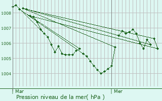 Graphe de la pression atmosphrique prvue pour Hatten