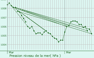 Graphe de la pression atmosphrique prvue pour Meistratzheim