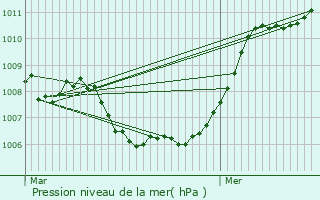 Graphe de la pression atmosphrique prvue pour Engis