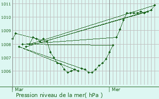 Graphe de la pression atmosphrique prvue pour Herstappe