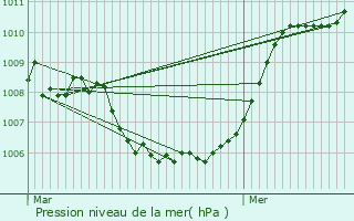 Graphe de la pression atmosphrique prvue pour Bilzen