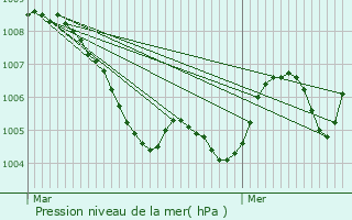 Graphe de la pression atmosphrique prvue pour Oberderdingen