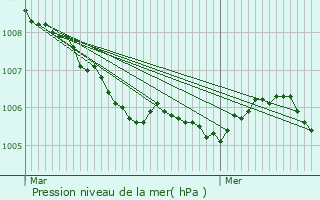 Graphe de la pression atmosphrique prvue pour Wissen