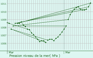 Graphe de la pression atmosphrique prvue pour Morlanwelz