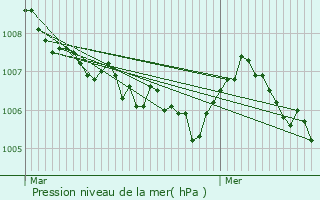 Graphe de la pression atmosphrique prvue pour Danjoutin