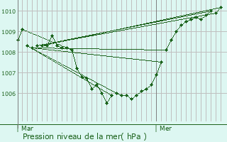 Graphe de la pression atmosphrique prvue pour Begijnendijk