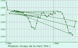 Graphe de la pression atmosphrique prvue pour Colombier-le-Jeune