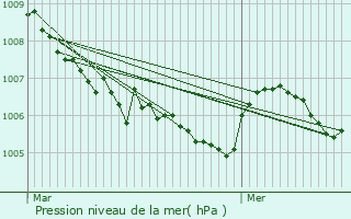 Graphe de la pression atmosphrique prvue pour Lipvre