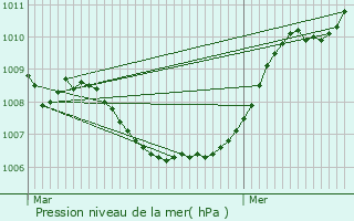 Graphe de la pression atmosphrique prvue pour Rebecq