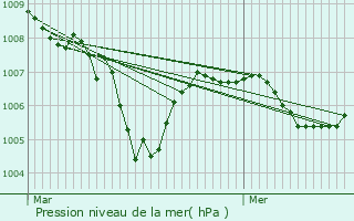 Graphe de la pression atmosphrique prvue pour Lodve