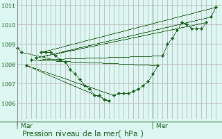 Graphe de la pression atmosphrique prvue pour Ath