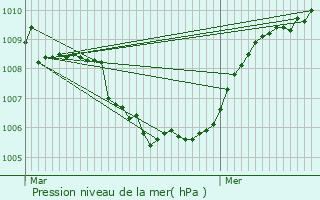 Graphe de la pression atmosphrique prvue pour Ranst