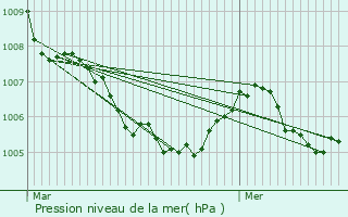 Graphe de la pression atmosphrique prvue pour Bussigny