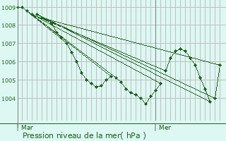 Graphe de la pression atmosphrique prvue pour Grobottwar