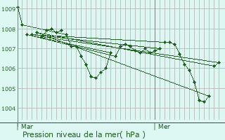 Graphe de la pression atmosphrique prvue pour Saint-Michel-d