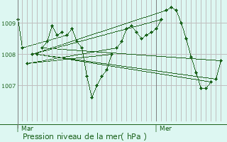 Graphe de la pression atmosphrique prvue pour Frgouville