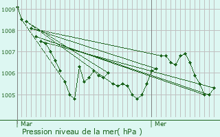 Graphe de la pression atmosphrique prvue pour Aesch