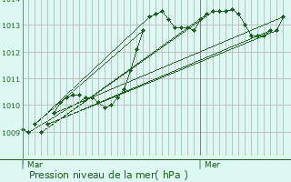 Graphe de la pression atmosphrique prvue pour Peypin