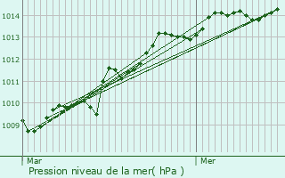 Graphe de la pression atmosphrique prvue pour Saint-Av