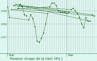 Graphe de la pression atmosphrique prvue pour Angas