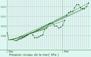 Graphe de la pression atmosphrique prvue pour Giberville