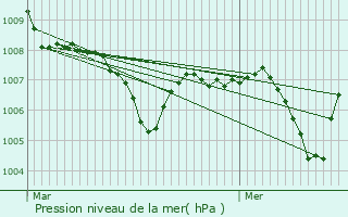 Graphe de la pression atmosphrique prvue pour Chalencon