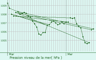 Graphe de la pression atmosphrique prvue pour Saint-Genest-Lachamp