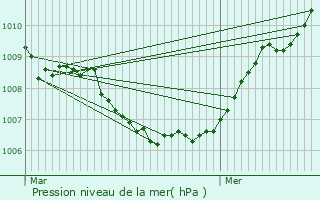Graphe de la pression atmosphrique prvue pour Wielsbeke