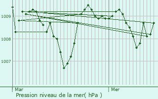 Graphe de la pression atmosphrique prvue pour Ponson-Dessus