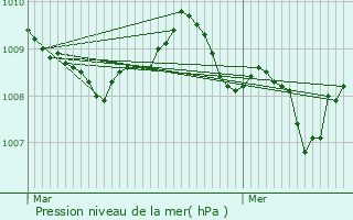 Graphe de la pression atmosphrique prvue pour Parres