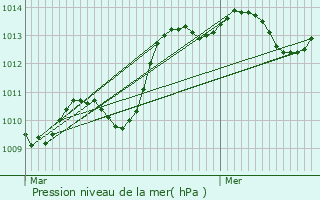 Graphe de la pression atmosphrique prvue pour La Fare-les-Oliviers