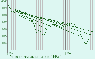 Graphe de la pression atmosphrique prvue pour Laurac-en-Vivarais