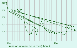 Graphe de la pression atmosphrique prvue pour Baudinard-sur-Verdon
