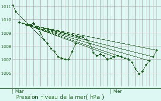 Graphe de la pression atmosphrique prvue pour Nuoro