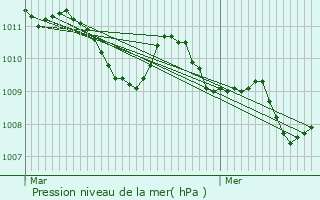 Graphe de la pression atmosphrique prvue pour Cento