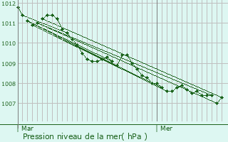 Graphe de la pression atmosphrique prvue pour Rivoli