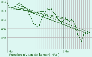 Graphe de la pression atmosphrique prvue pour Sommacampagna