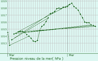 Graphe de la pression atmosphrique prvue pour Saint-Girons