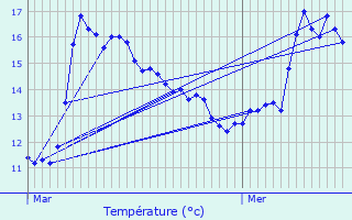 Graphique des tempratures prvues pour Baelen