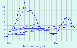 Graphique des tempratures prvues pour Lemberg