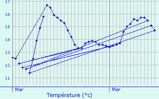 Graphique des tempratures prvues pour Ploudalmzeau